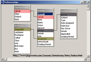 Relational Database